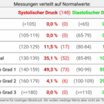 Blutdruck tabelle nach Alter