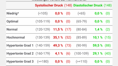 Blutdruck tabelle nach Alter