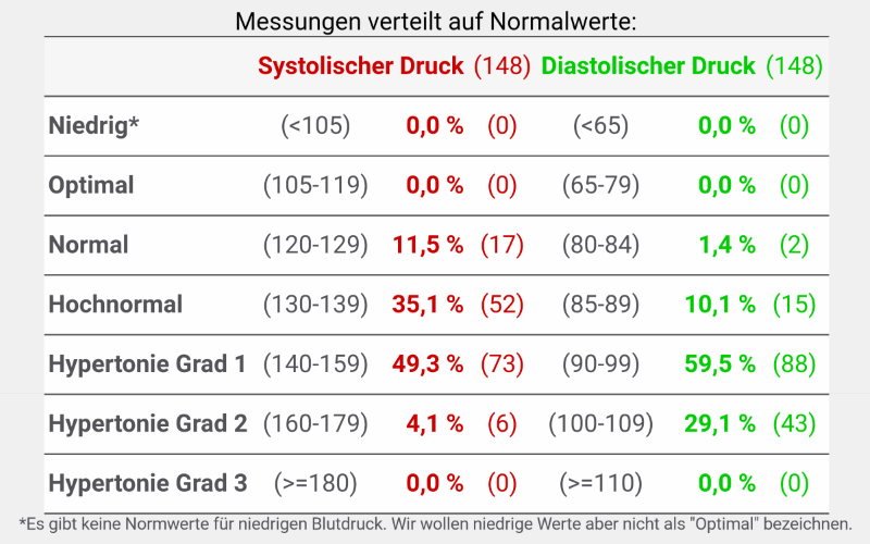 Blutdruck tabelle nach Alter