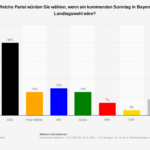 Wahlprognose Bayern