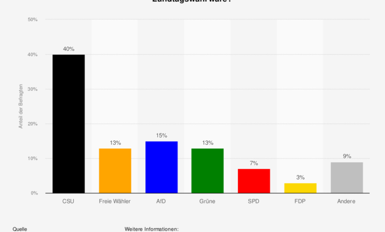 Wahlprognose Bayern