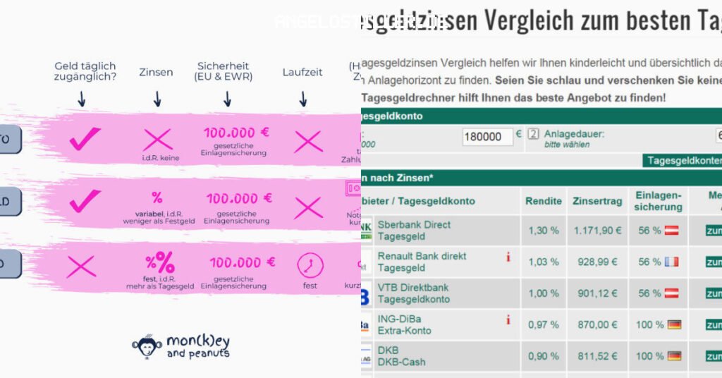 Tagesgeld Vergleich: Zinsen, Sicherheit und Flexibilität im Check